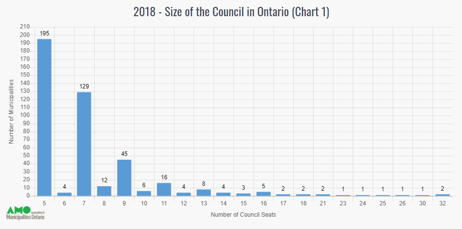 Image of chart showing size of council