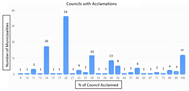 Chart with the percentage of councils acclaimed for municipalities across ontario
