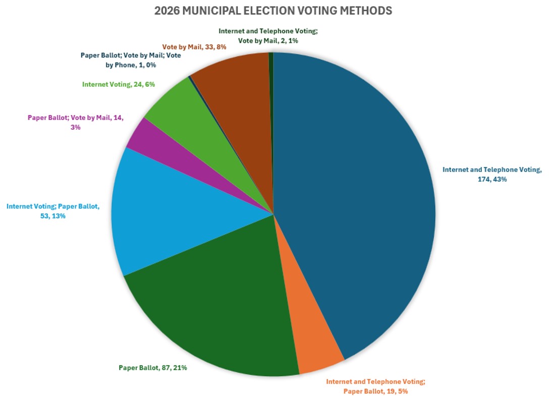 Pie Chart with Vote Methods for all Ontario Municipalities