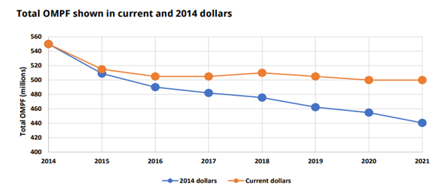 Total OMPF shown in current and 2014 dollars