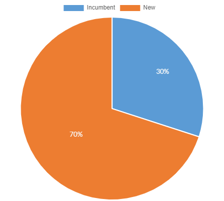 2014 - Incumbency Rate (Chart 3b)