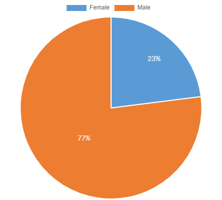 2014 - Gender (Chart 4b)