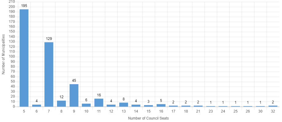 Size of the Council in Ontario