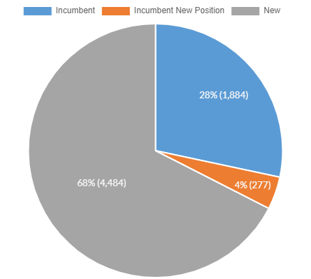 2018 - Incumbency Rate (Chart 3a)