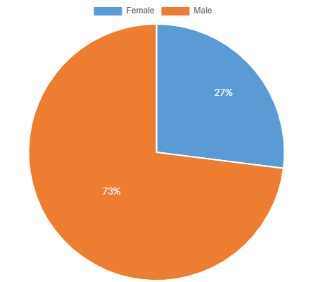 2018 - Gender (Chart 4a)