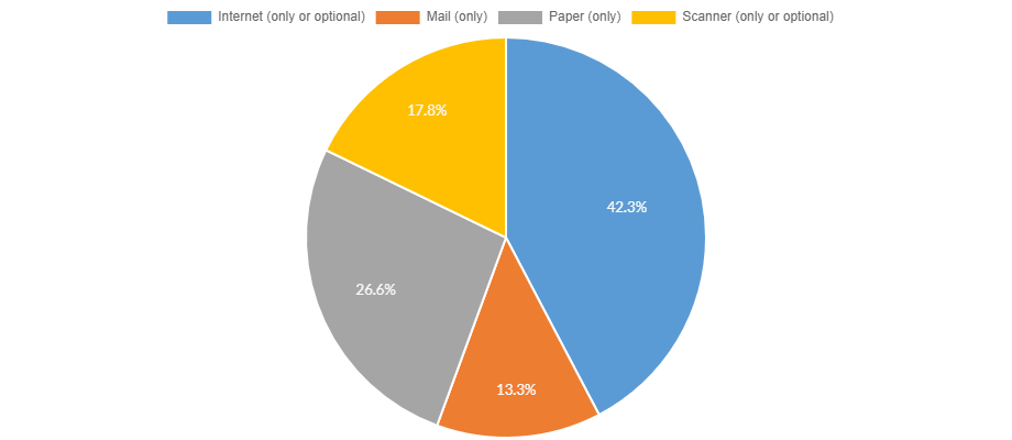 2018 - Vote Methods (Chart 5)