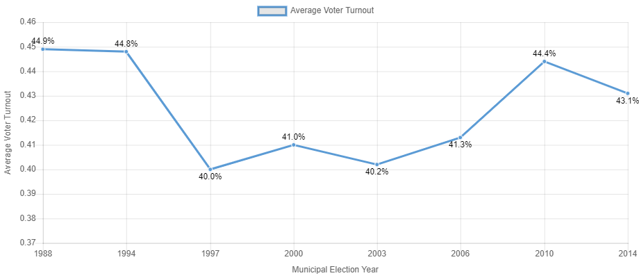 Average Voter Turnout - 1988 to 2014 (Chart 6)