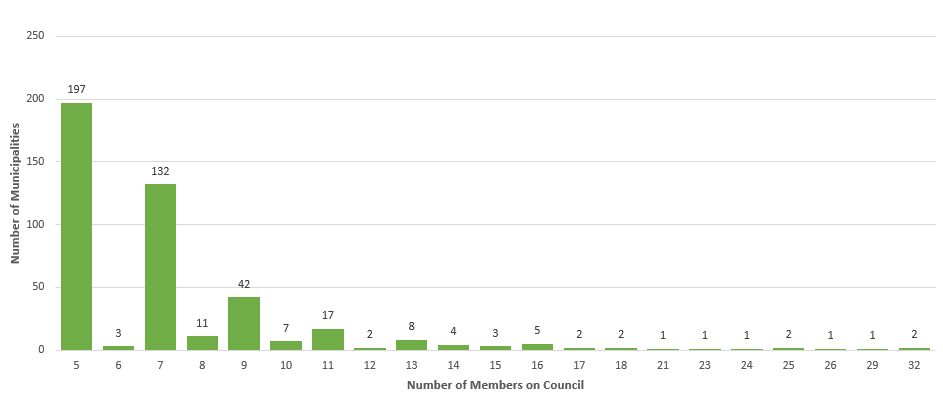 2022 Municipal Council size