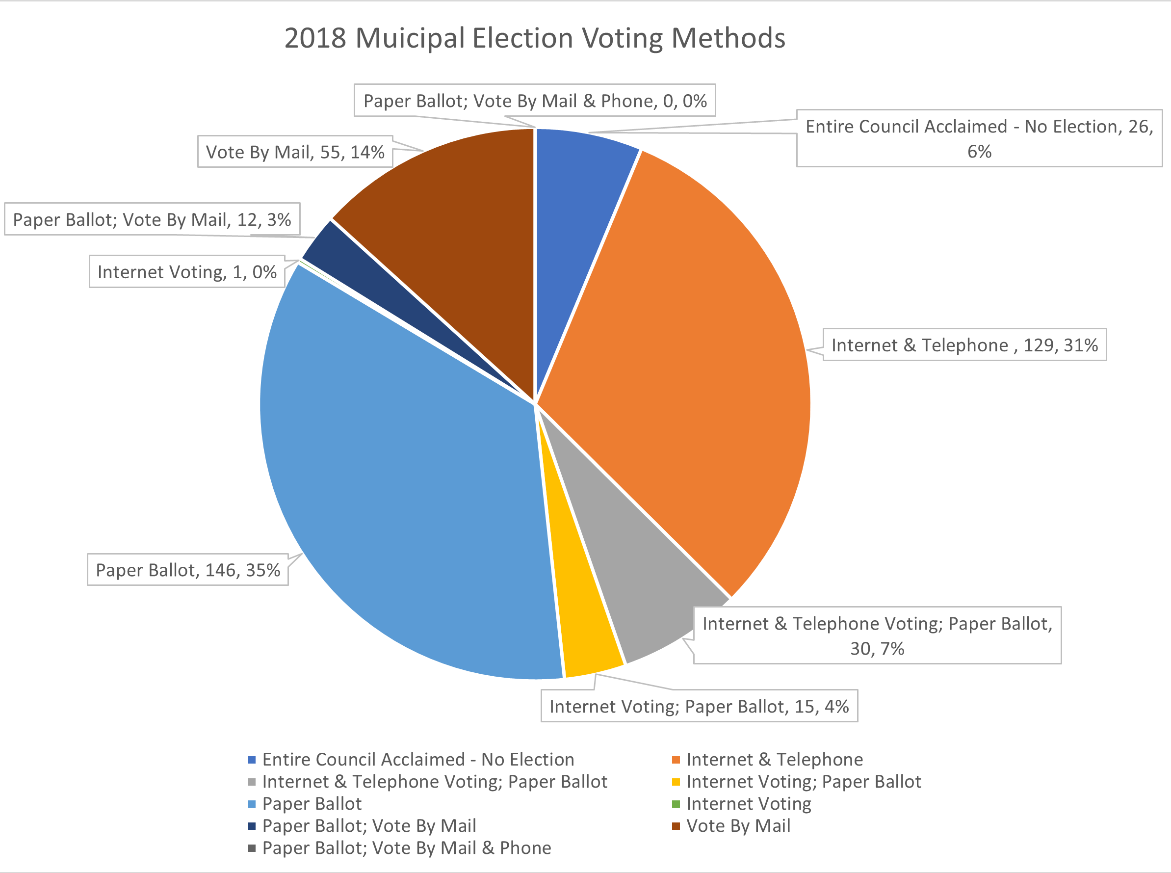 2018 Chart