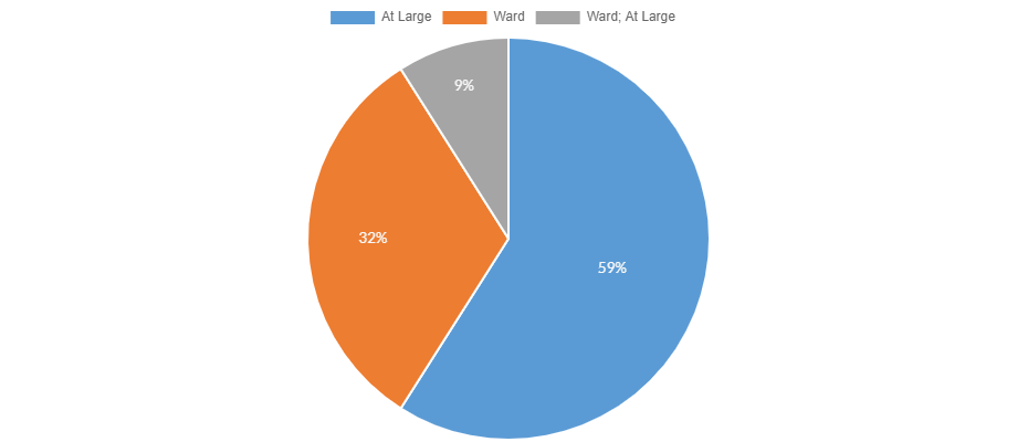 Ward at Large chart