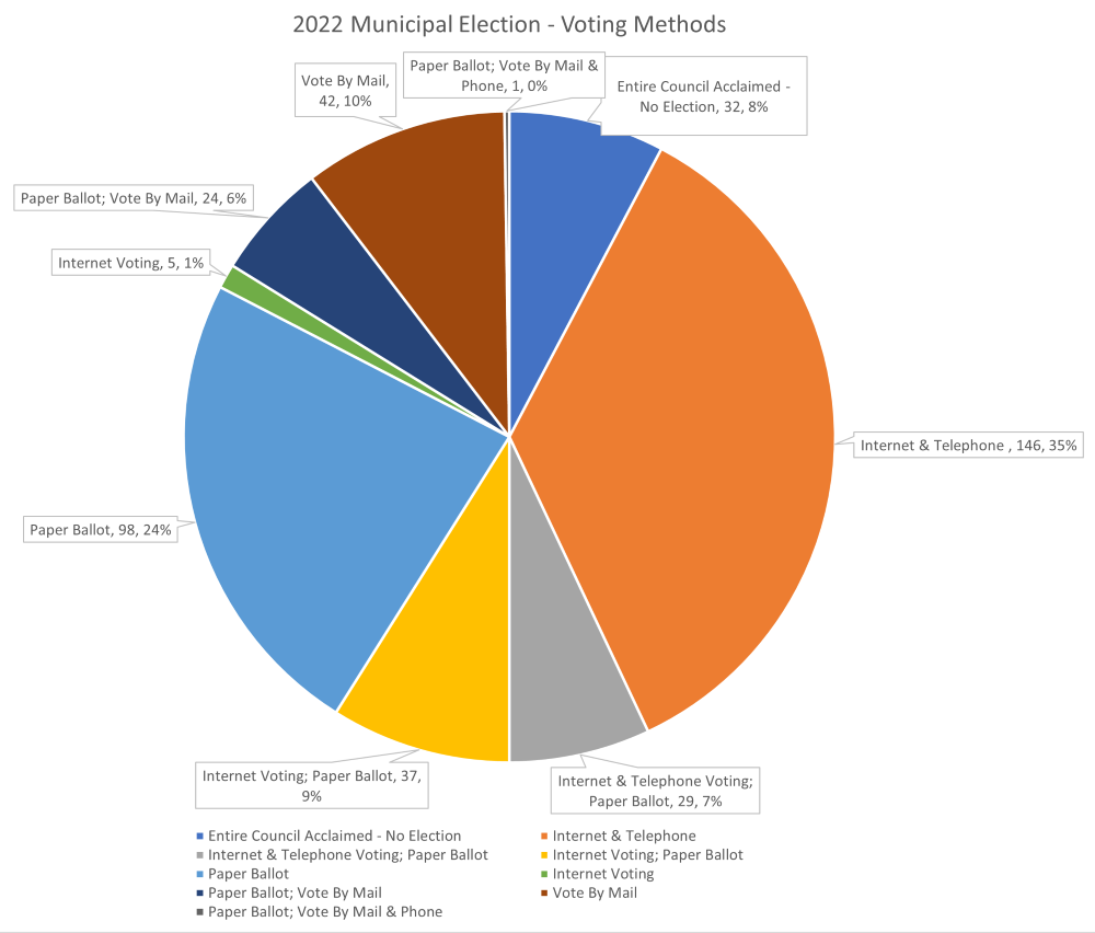 2022 Chart