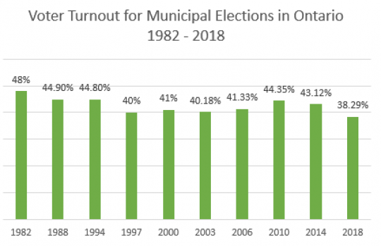 Voter Turnout