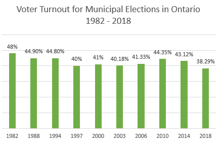 Voter Turnout chart