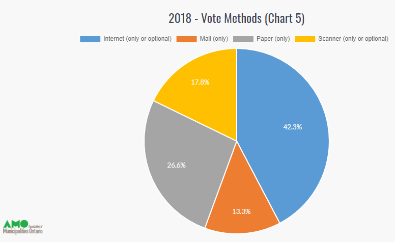 pie chart of vote methods