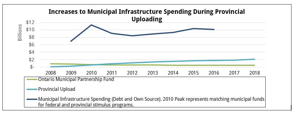 Image of chart showing increase to municipal infrastructure spending during provincial uploading