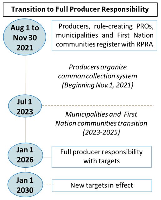 image of full producer responsibility transition flowchart