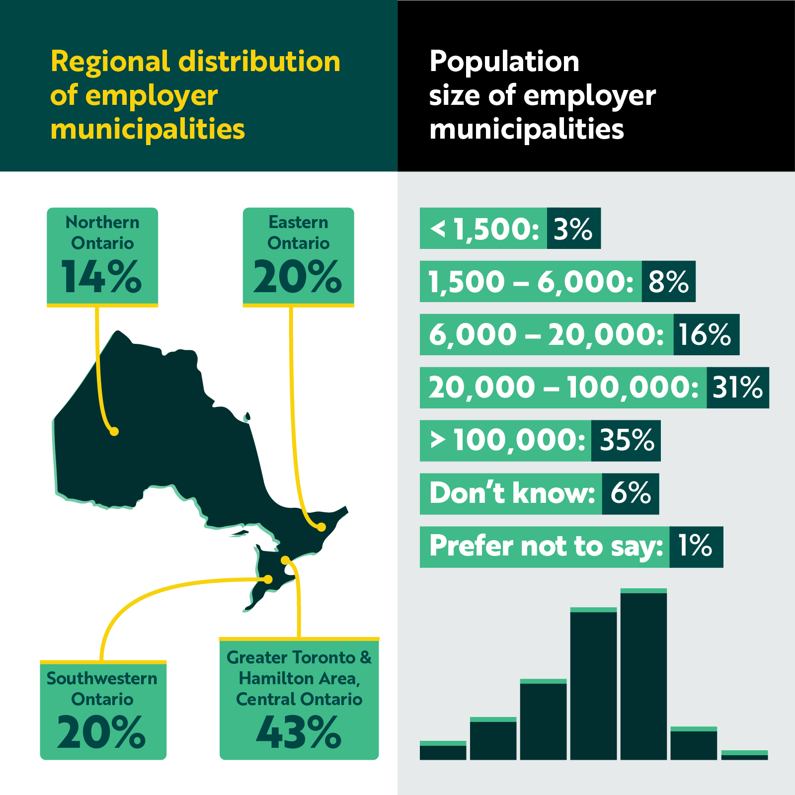 ​​Municipal Employee Survey Results