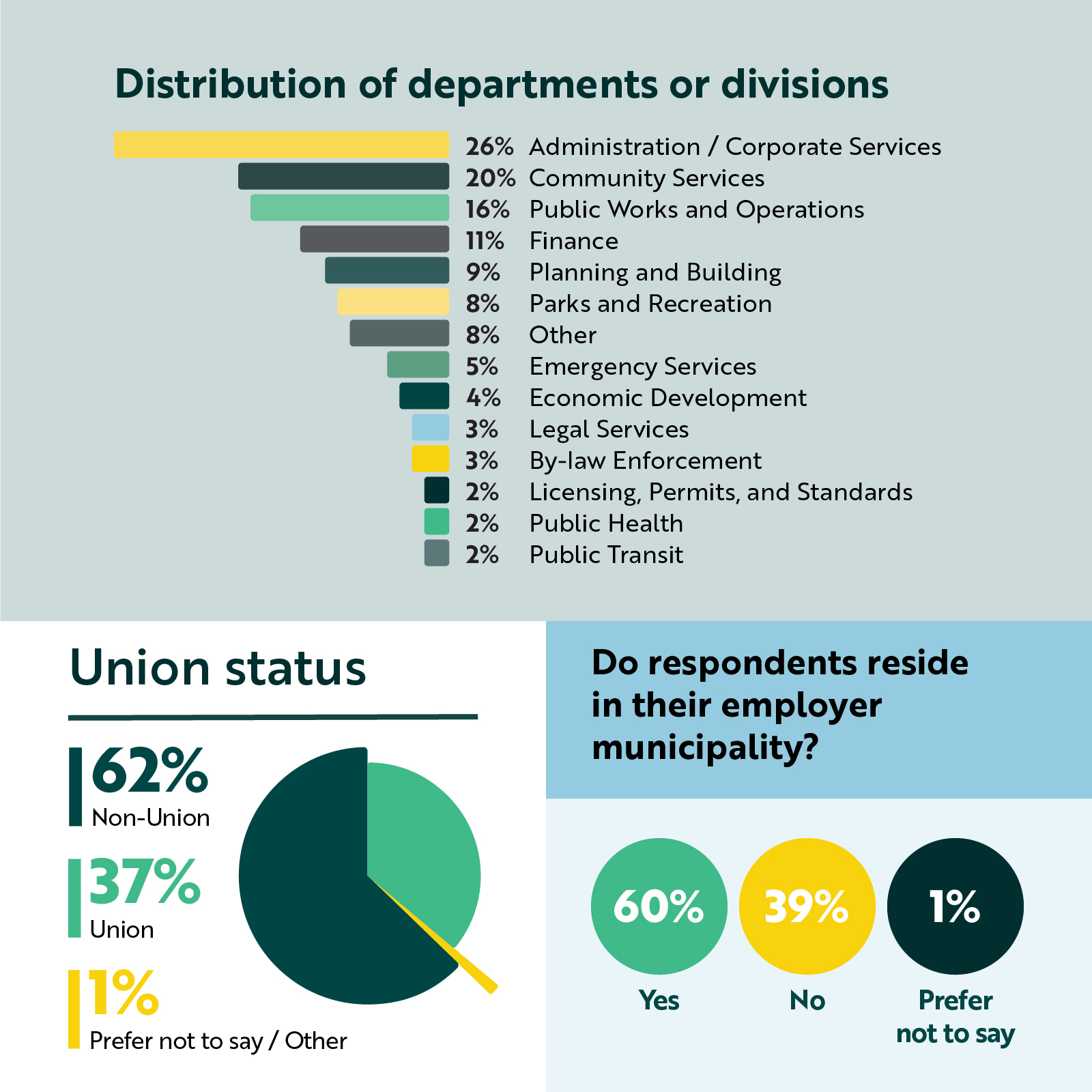 ​​Municipal Employee Survey Results