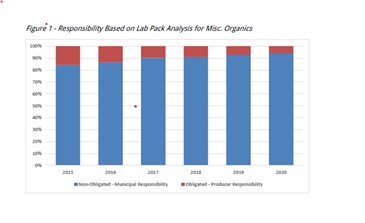 Responsibility based on Lab Pack Analysis for Misc. Organics