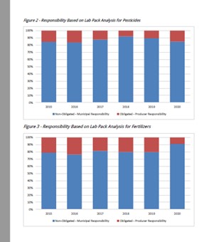 Responsibility based on Lab Pack Analysis for Pesticides & Fertilizers