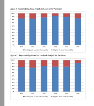 Responsibility based on Lab Pack Analysis for Pesticides & Fertilizers