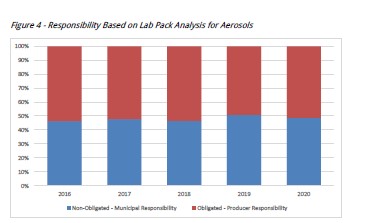 Responsibility based on Lab Pack Analysis for Aerosols